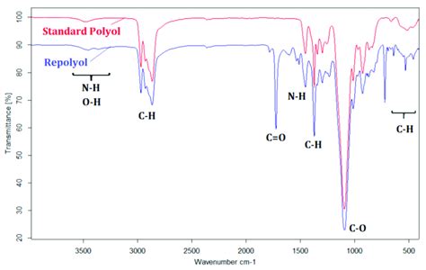 FTIR Spectra Of The Recycled Polyol Blue Line Lower Spectrum And The