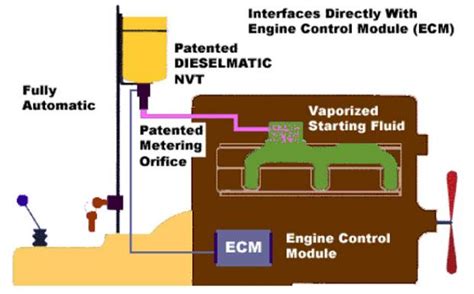 Ether Starting Fluid Systems and Cylinders