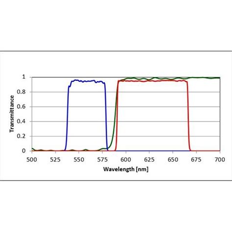 Texas Red Filter Set - Iridian Spectral Technologies