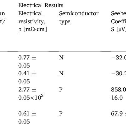 Thermoelectric Properties Of BiTe And GeTe Thin Films With And Without