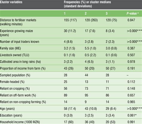 Cluster Medians And Standard Deviations For The Cluster Variables