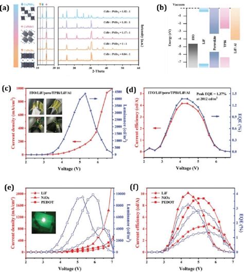 A XRD Patterns Of Typical Thin Film Samples With Different Cs Pb