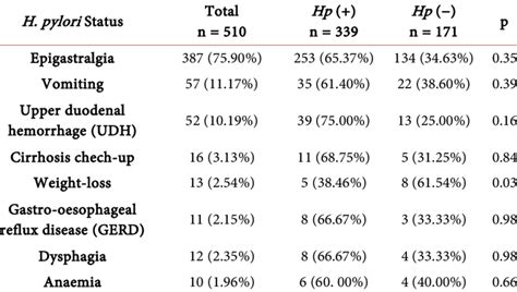 Distribution Of Indications For Upper Gastrointestinal Endoscopy In 510