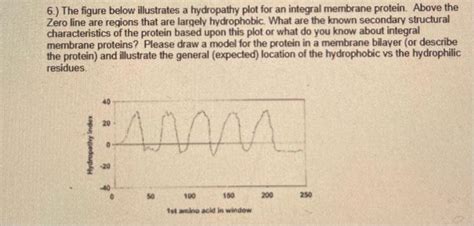 Solved 6 The Figure Below Illustrates A Hydropathy Plot Chegg