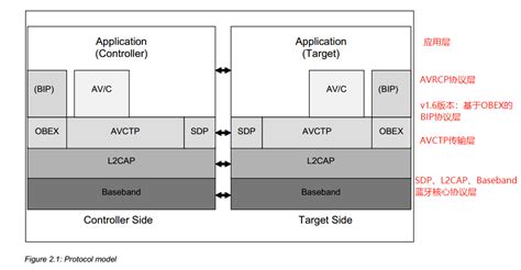 Android蓝牙音乐之avrcp介绍和使用android Avrcp Csdn博客