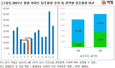 5월 전국 1만2000여가구 집들이서울은 ‘공급절벽 글로벌이코노믹