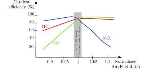 Three Way Catalytic Converter Efficiency For A Warm Device