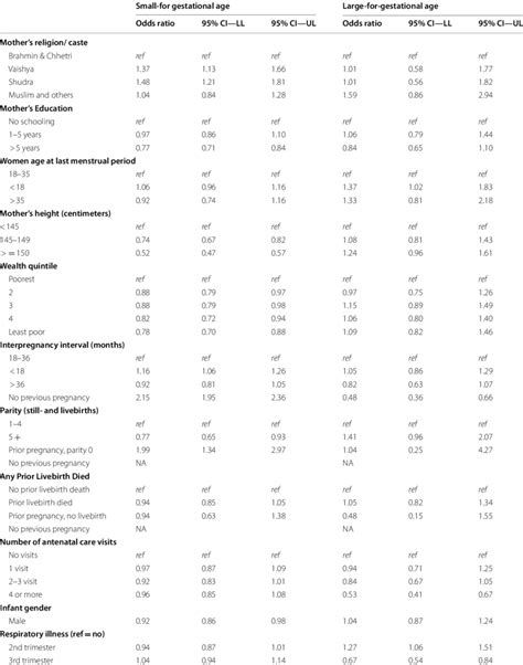 Adjusted Odds Ratio Of Small For Gestational Age And Large For Download Scientific Diagram