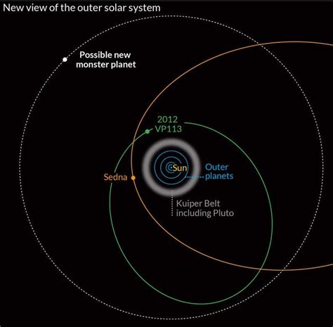 New dwarf planet hints at giant world far beyond Pluto | New Scientist