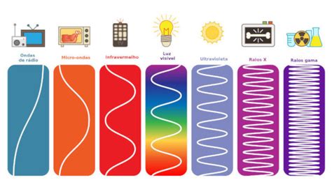 Espectro eletromagnético o que é usos cores frequências