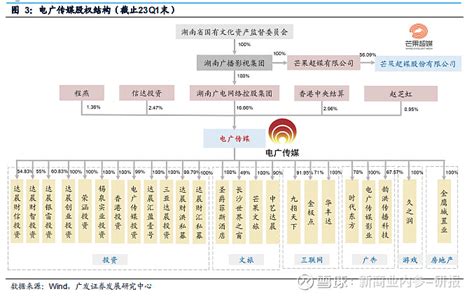 2023年电广传媒湖南广电资源以及ip赋能 23062351 一、公司概况： 战略转型“文旅投资”，湖南广电大 股东多元赋能 （一）紧跟产业