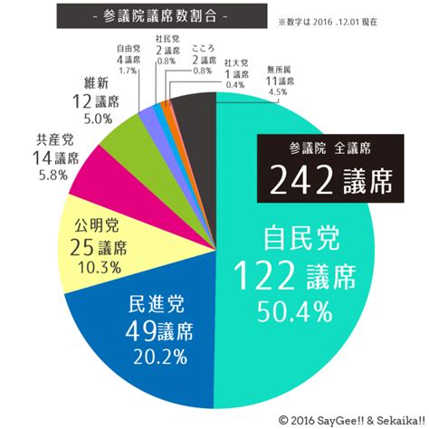 【2017年1月】わかりやすい政党比較！ 〜各政党の議席数、政党の方向性やスタンスなどをわかりやすく解説！〜 Saygee [セイジー