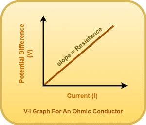 Ohms Law Definition Formula Graphs Physics Vidyalay