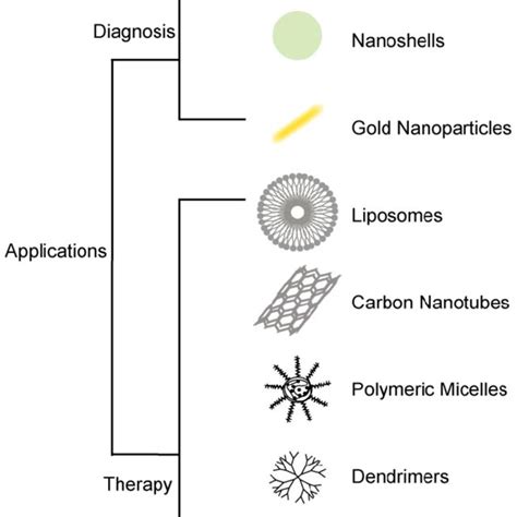 PDF Application Of Nanotechnology In Cancer Diagnosis And Therapy A