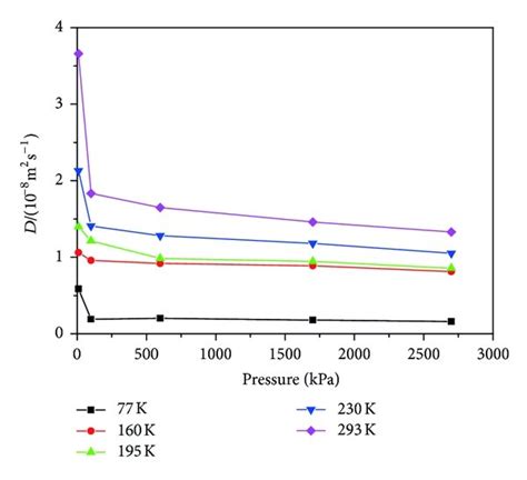 The Self Diffusion Coefficients Of Hydrogen At Different Temperatures