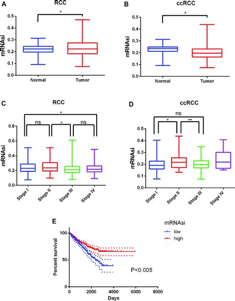 Correlation Between Mrnasi And Clinical Features Of Rcc And Ccrcc Download Scientific Diagram