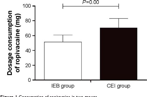 Figure 1 From Comparison Of Continuous Epidural Infusion And Programmed