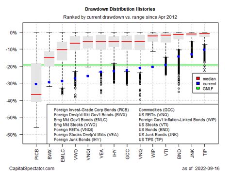 James Picerno Blog Clean Sweep Of Losses For Major Asset Classes Last