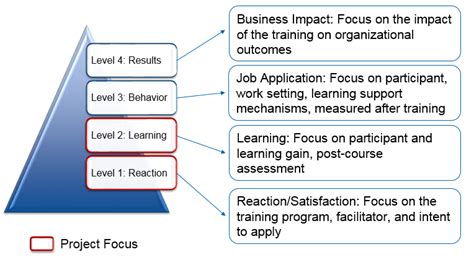 Evaluating Training Effectiveness