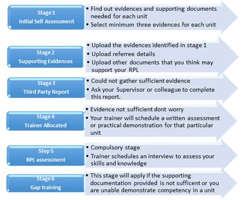 Rpl Assessments Frontier Education