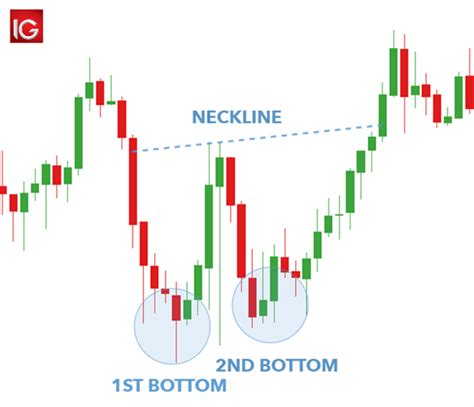 Trader Les Figures En Double Creux Double Bottom