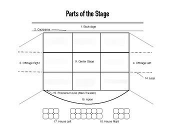 Theatre - Parts of the stage Diagram | Quizlet