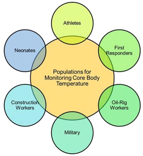 Sensors Free Full Text Wearable Sensor Technology To Predict Core