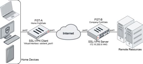 FortiGate As SSL VPN Client New Features 2022