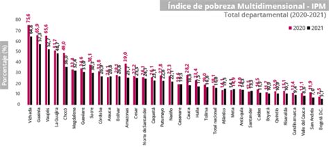 Dane Pobreza Multidimensional 2021