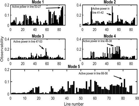 Modal Observability Of Lfo Modes Download Scientific Diagram