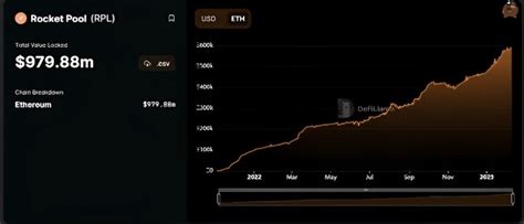 Ethereum Staking Platform Rocket Pool Hits 1B In TVL Its Native Token