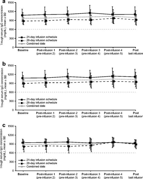 Mean trough (pre-infusion) serum concentrations of immunoglobulin G... | Download Scientific Diagram