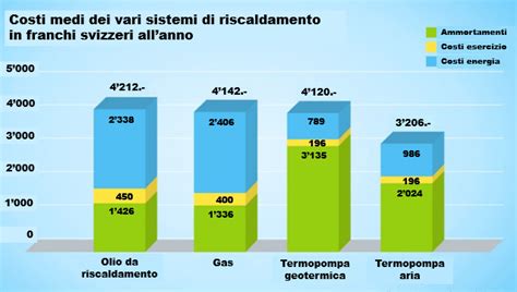 Climatizzati Ch Articoli Salvare Il Clima Risparmiando