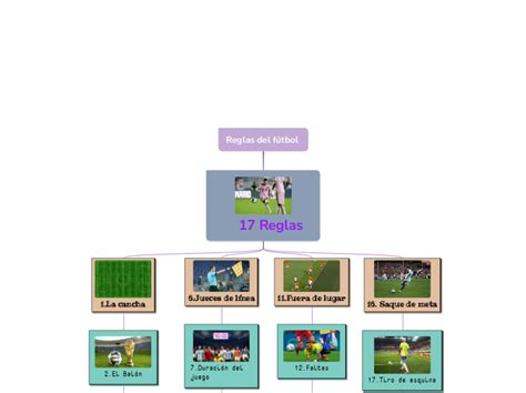 Reglas Del Fútbol Mapa Mental Mindomo