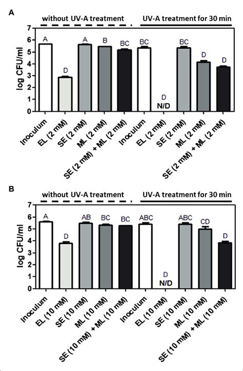 Comparison Of Antibacterial Activities Among El Sodium Erythorbate