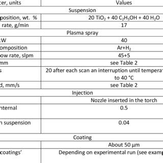 Operational Processing Parameters Used To Obtain Suspension Plasma