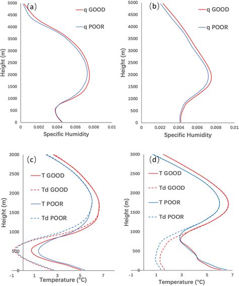 The vertical profile of a b specific humidity kg kg¹ and c d