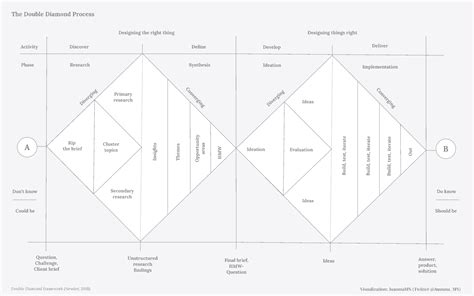 Double Diamond Framework Nessler 2018 Figma Community