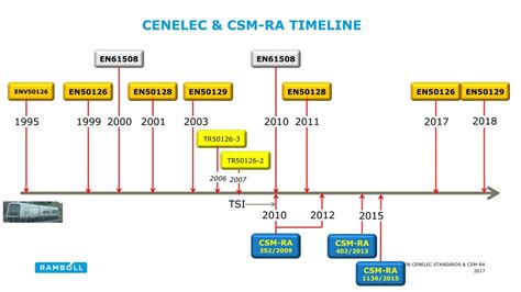 Ppt New Cenelec Standards And Csm Ra Powerpoint Presentation Free