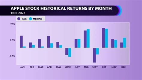 Apple Stock What The Charts Say Following The Iphone 15 Launch Apple