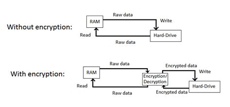 Does full-disk encryption on SSD drive reduce its lifetime? - Super User