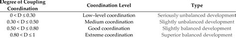 Classification Criteria Of The Coupling Coordination Degree Download