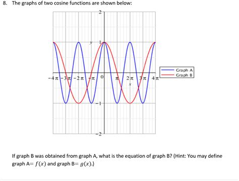 Solved 8. The graphs of two cosine functions are shown | Chegg.com