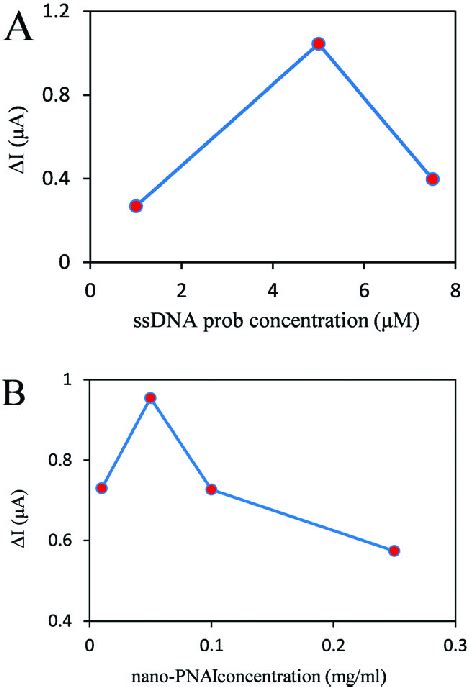 A Effect Of Ssdna Probe Concentration On Biosensor Response B