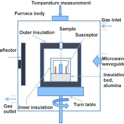 Schematics Of The Mosi 2 Heated Tubular Furnace Download Scientific