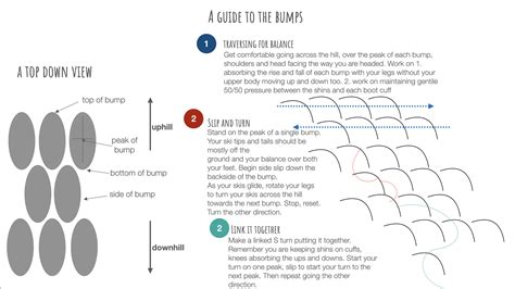 Ski tip Wednesday – master the moguls : r/skiing