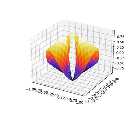 Mplot3d Tutorial — Matplotlib 2 0 0b4 Post105 Dev0 G6083015 Documentation