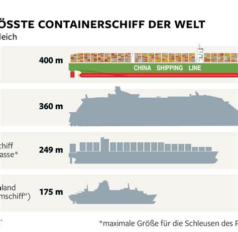 So Sieht Das Gr Te Containerschiff Der Welt Aus Bilder Fotos Welt