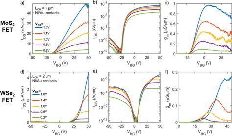 Mos And Wse Bg Fet Characteristics A B Drain To Source Current