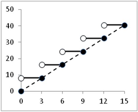 An Example Of The Chart Of A Piecewise Constant Function Download